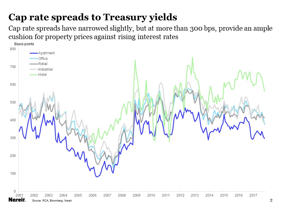 Cap Rates Hold Their Ground As Interest Rates Move Higher Nareit